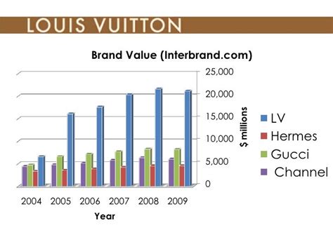 louis vuitton brand revenue|Louis Vuitton sales 2023.